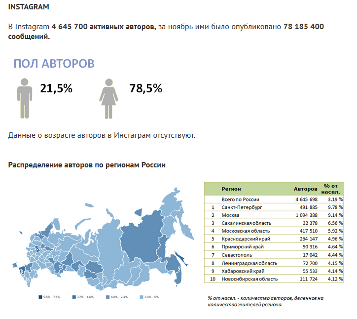 Популярность Инстаграм в России согласно исследованиям Brand Analytics