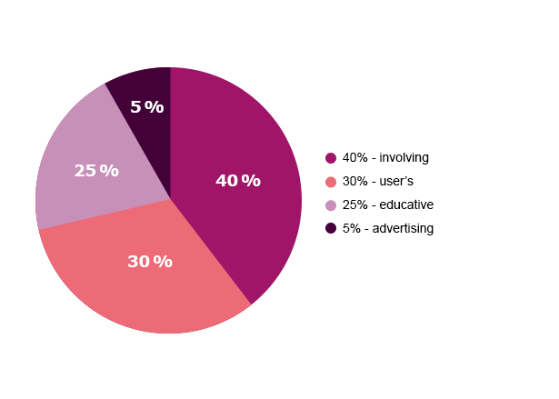 Content type balance